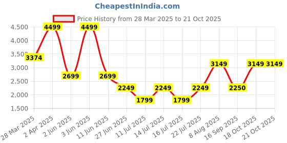 myntra.com Victoria's Secret PINK Striped Cotton Thermal Boxy Cardigan victoria's secret Price History Graph from 28 Mar 2025 to 21 Oct 2025