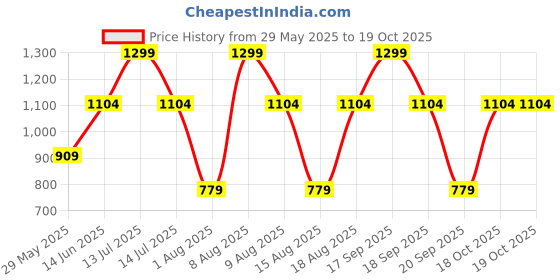 myntra.com Victoria's Secret PINK Striped String Bikini Brief 1125110374LR victoria's secret Price History Graph from 29 May 2025 to 18 Oct 2025