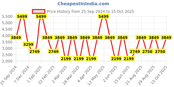 myntra.com Victoria's Secret PINK Tech Stretch Running Shorts victoria's secret Price History Graph from 25 Sep 2024 to 15 Oct 2025