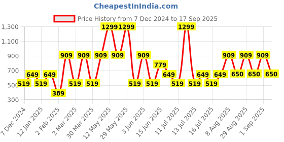 myntra.com Victoria's Secret PINK Thong Panty 1115303685B7 victoria's secret Price History Graph from 7 Dec 2024 to 17 Sep 2025