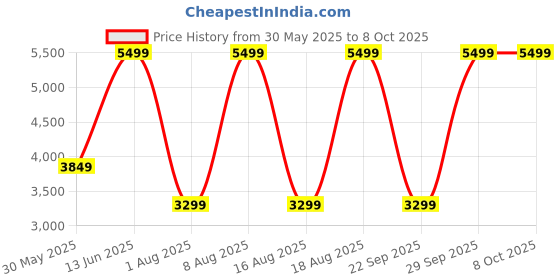myntra.com Victoria's Secret PINK Triangle String Bikini Top victoria's secret Price History Graph from 30 May 2025 to 8 Oct 2025