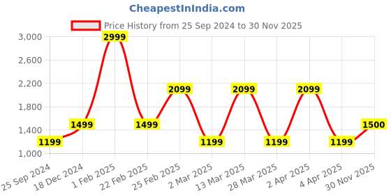 myntra.com Victoria's Secret PINK Twist Waist Biker Shorts victoria's secret Price History Graph from 25 Sep 2024 to 30 Nov 2025