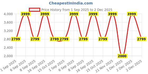 myntra.com Victoria's Secret PINK V Front Itsy Bikini Bottom victoria's secret Price History Graph from 1 Sep 2025 to 2 Dec 2025