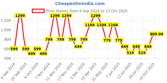 myntra.com Victoria's Secret PINK V-String Self-Design Low-Rise Pure Cotton Thong Briefs victoria's secret Price History Graph from 4 Sep 2024 to 12 Oct 2025