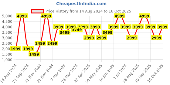 myntra.com Victoria's Secret PINK Wear Everywhere All Day Comfort Heavily Padded Push-Up Bra victoria's secret Price History Graph from 14 Aug 2024 to 16 Oct 2025
