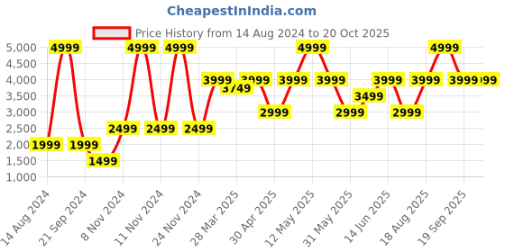 myntra.com Victoria's Secret PINK Wear Everywhere Heavily Padded Push-Up Bra -All Day Comfort victoria's secret Price History Graph from 14 Aug 2024 to 19 Oct 2025