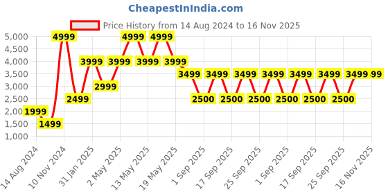 myntra.com Victoria's Secret PINK Wear Everywhere Heavily Padded Push-Up Bra With All Day Comfort victoria's secret Price History Graph from 14 Aug 2024 to 16 Nov 2025