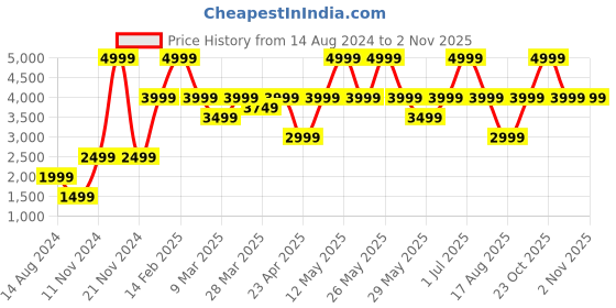 myntra.com Victoria's Secret PINK Wear Everywhere Lightly Lined T-shirt Bra- All Day Comfort victoria's secret Price History Graph from 14 Aug 2024 to 2 Nov 2025