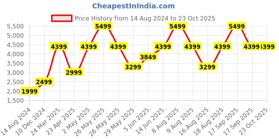 myntra.com Victoria's Secret PINK Wear Everywhere Strapless All Day Comfort Push-Up Bra victoria's secret Price History Graph from 14 Aug 2024 to 22 Oct 2025