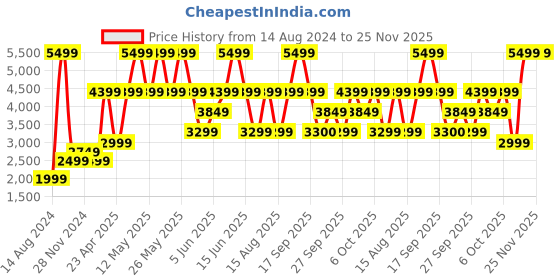 myntra.com Victoria's Secret PINK Wear Everywhere Strapless Push-Up Bra- All Day Comfort victoria's secret Price History Graph from 14 Aug 2024 to 25 Nov 2025