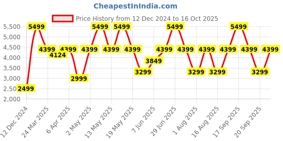 myntra.com Victoria's Secret PINK Wear Everywhere Strapless Push-Up Bra With All Day Comfort victoria's secret Price History Graph from 12 Dec 2024 to 16 Oct 2025