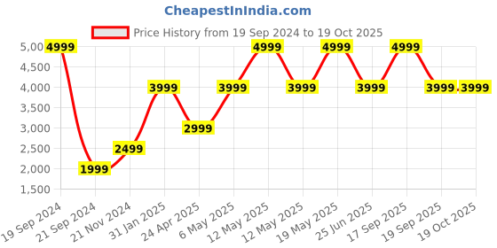 myntra.com Victoria's Secret PINK Wear Everywhere Underwired Push-Up Bra With All Day Comfort victoria's secret Price History Graph from 19 Sep 2024 to 18 Oct 2025