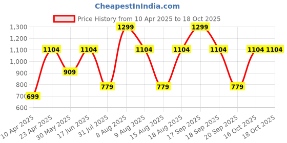 myntra.com Victoria's Secret PINK Wink High-Leg Thong Brief 112559050HF0 victoria's secret Price History Graph from 10 Apr 2025 to 18 Oct 2025