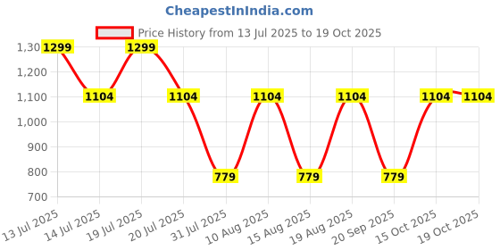 myntra.com Victoria's Secret PINK Wink Lace-Trim Cheeky Basic Briefs 1125430277IR victoria's secret Price History Graph from 13 Jul 2025 to 15 Oct 2025