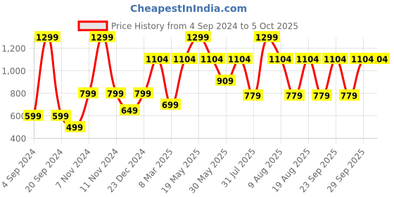 myntra.com Victoria's Secret PINK Wink V-String Self Design Low-Rise Thong Briefs victoria's secret Price History Graph from 4 Sep 2024 to 4 Oct 2025