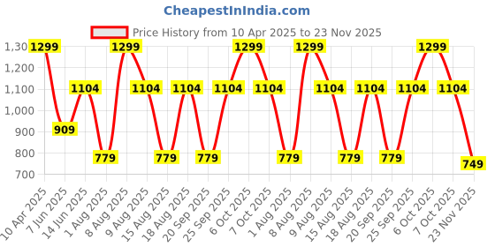 myntra.com Victoria's Secret PINK Wink V-String Thong Brief 1125034108P8 victoria's secret Price History Graph from 10 Apr 2025 to 23 Nov 2025