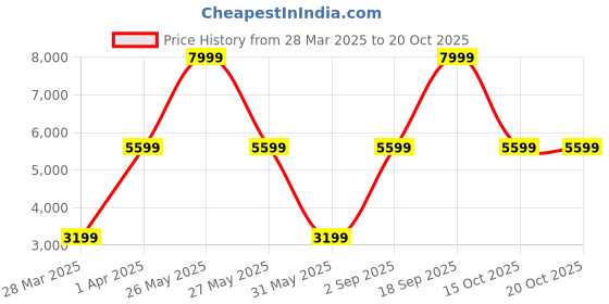 myntra.com Victoria's Secret PINK Women High Rise Joggers victoria's secret Price History Graph from 28 Mar 2025 to 20 Oct 2025