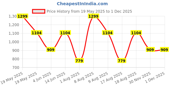 myntra.com Victoria's Secret PINK Women Low Rise Hiphugger Briefs victoria's secret Price History Graph from 19 May 2025 to 1 Dec 2025
