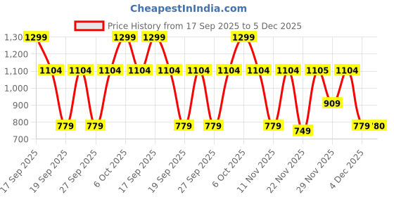 myntra.com Victoria's Secret PINK Women Low-Rise Seamless Basic Briefs victoria's secret Price History Graph from 17 Sep 2025 to 5 Dec 2025