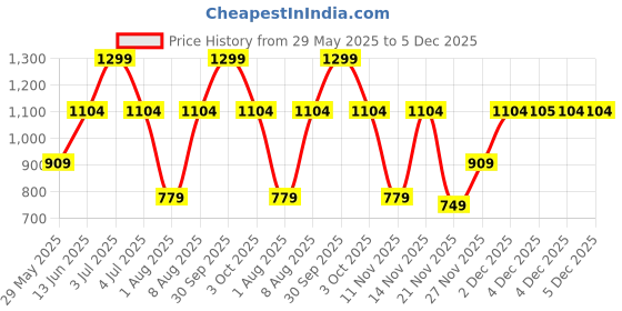 myntra.com Victoria's Secret PINK Women Low Rise V-String Bikini Briefs victoria's secret Price History Graph from 29 May 2025 to 4 Dec 2025