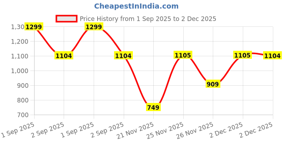 myntra.com Victoria's Secret PINK Women Low-rise V-String Thong Briefs victoria's secret Price History Graph from 1 Sep 2025 to 2 Dec 2025