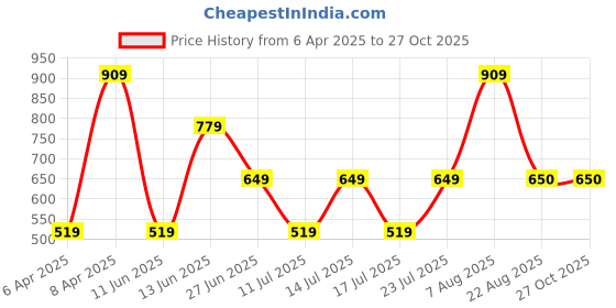 myntra.com Victoria's Secret PINK Women Printed Low Rise Thong Brief victoria's secret Price History Graph from 6 Apr 2025 to 27 Oct 2025