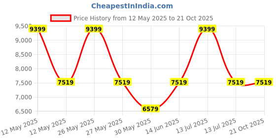 myntra.com Victoria's Secret PINK Women Relaxed-Fit Pure Cotton Mid-Rise Cargos Trousers victoria's secret Price History Graph from 12 May 2025 to 20 Oct 2025