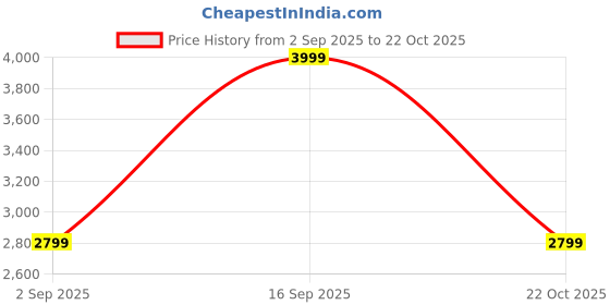 myntra.com Victoria's Secret PINK Women Scoop Neck Bodysuit victoria's secret Price History Graph from 2 Sep 2025 to 22 Oct 2025