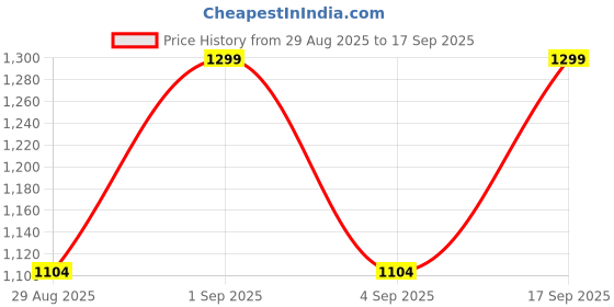 myntra.com Victoria's Secret PINK Women Self-Designed Low-Rise Hipster Briefs victoria's secret Price History Graph from 29 Aug 2025 to 17 Sep 2025