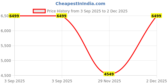 myntra.com Victoria's Secret Plus Size Medium Coverage Underwired Lightly Padded T-shirt Bra victoria's secret Price History Graph from 3 Sep 2025 to 2 Dec 2025