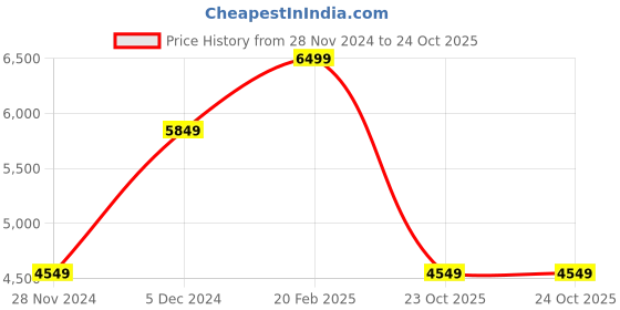 myntra.com Victoria's Secret Polka Dot Bra Full Coverage Underwired Lightly Padded victoria's secret Price History Graph from 28 Nov 2024 to 24 Oct 2025