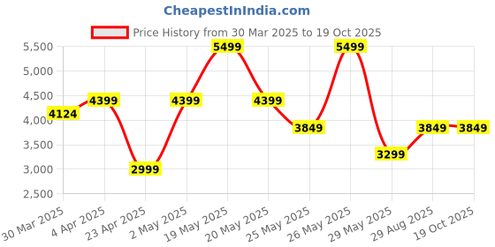 myntra.com Victoria's Secret Polka Dot Bra Medium Coverage Underwired Heavily Padded victoria's secret Price History Graph from 30 Mar 2025 to 19 Oct 2025