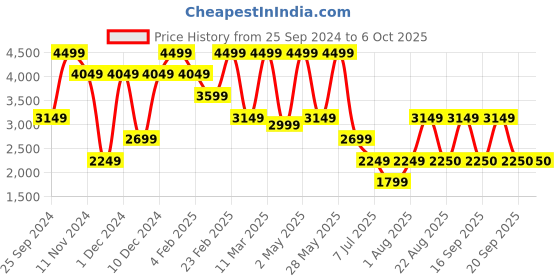 myntra.com Victoria's Secret Polka Dot Bralette Bra Medium Coverage Underwired victoria's secret Price History Graph from 25 Sep 2024 to 4 Oct 2025