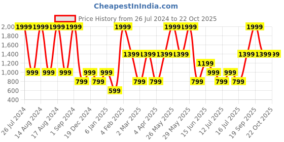 myntra.com Victoria's Secret Polyamide V-String Briefs-1122193049K0 victoria's secret Price History Graph from 26 Jul 2024 to 21 Oct 2025