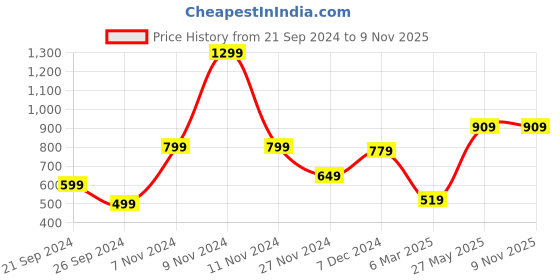 myntra.com Victoria's Secret Printed Boy Shorts Briefs-112458446H7U victoria's secret Price History Graph from 21 Sep 2024 to 8 Nov 2025