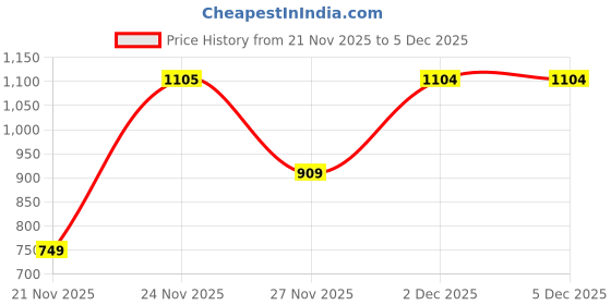 myntra.com Victoria's Secret Printed Cotton High-Rise Basic Briefs 1124484977RP victoria's secret Price History Graph from 21 Nov 2025 to 5 Dec 2025