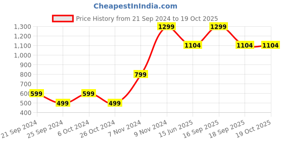 myntra.com Victoria's Secret Printed Cotton Hipster Briefs 112448504X40 victoria's secret Price History Graph from 21 Sep 2024 to 18 Oct 2025