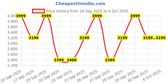 myntra.com Victoria's Secret Printed Full Coverage Lightly Padded Workout Padded victoria's secret Price History Graph from 16 Sep 2025 to 5 Oct 2025