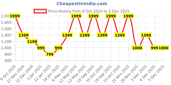 myntra.com Victoria's Secret Printed High-Leg Low-Rise Basic Briefs victoria's secret Price History Graph from 9 Oct 2024 to 4 Dec 2025