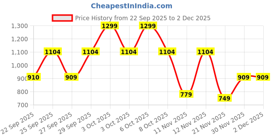 myntra.com Victoria's Secret Printed High-Rise Basic Briefs 112654847BHK victoria's secret Price History Graph from 22 Sep 2025 to 1 Dec 2025