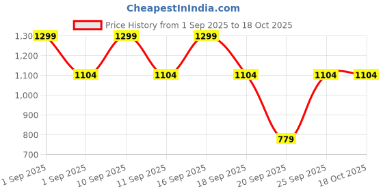 myntra.com Victoria's Secret Printed High-rise Boy Short Brief 112458307A6G victoria's secret Price History Graph from 1 Sep 2025 to 18 Oct 2025