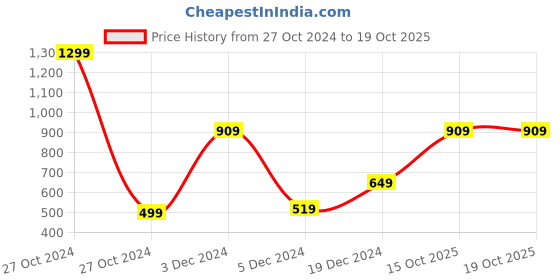 myntra.com Victoria's Secret Printed Hipster Briefs 1121910154A2 victoria's secret Price History Graph from 27 Oct 2024 to 18 Oct 2025