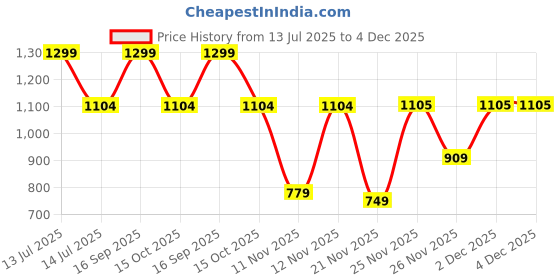 myntra.com Victoria's Secret Printed Lace-Trim Basic Briefs 1125430277KW victoria's secret Price History Graph from 13 Jul 2025 to 3 Dec 2025