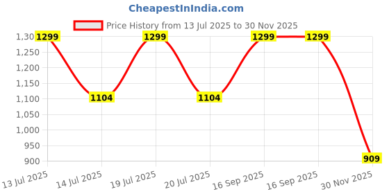 myntra.com Victoria's Secret Printed Lacie Eyelet Mesh Cheeky Low-Rise Basic Briefs 1126536295D1 victoria's secret Price History Graph from 13 Jul 2025 to 30 Nov 2025