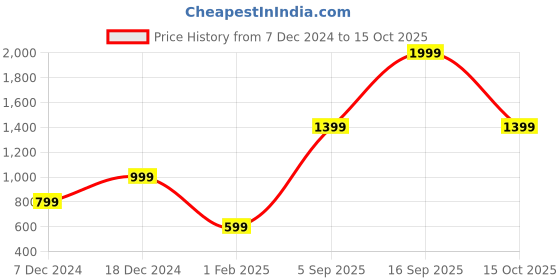 myntra.com Victoria's Secret Printed Low Rise Basic Briefs 111760855NQ8 victoria's secret Price History Graph from 7 Dec 2024 to 15 Oct 2025