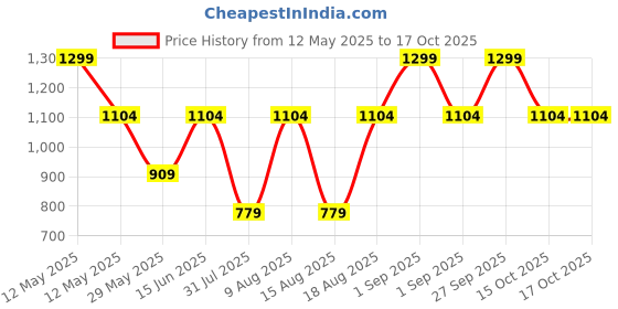 myntra.com Victoria's Secret Printed Low-Rise Basic Briefs 112467187A2R victoria's secret Price History Graph from 12 May 2025 to 16 Oct 2025