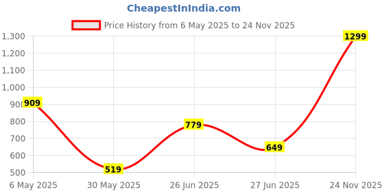 myntra.com Victoria's Secret Printed Low-Rise Basic Briefs 1125071420BL victoria's secret Price History Graph from 6 May 2025 to 24 Nov 2025