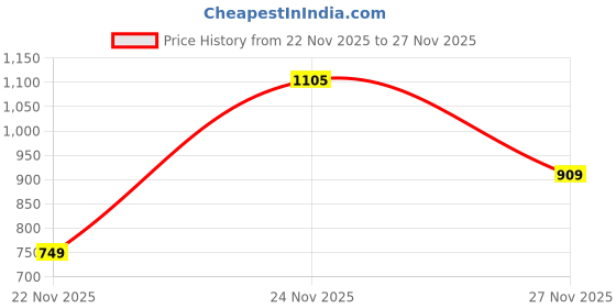 myntra.com Victoria's Secret Printed Low Rise Bikini Brief victoria's secret Price History Graph from 22 Nov 2025 to 27 Nov 2025