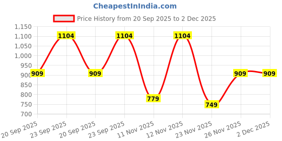 myntra.com Victoria's Secret Printed Low-Rise Seamless No-Show Thong Briefs 112637577B5V victoria's secret Price History Graph from 20 Sep 2025 to 2 Dec 2025