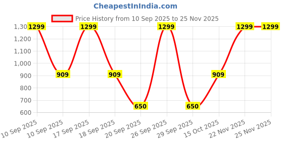 myntra.com Victoria's Secret Printed Low-Rise Thong Briefs 1122700160ZS victoria's secret Price History Graph from 10 Sep 2025 to 25 Nov 2025
